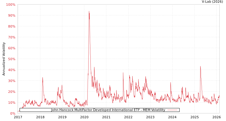 graph of John Hancock MultiFactor Developed International ETF MEM