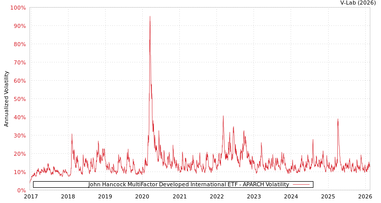 graph of John Hancock MultiFactor Developed International ETF APARCH