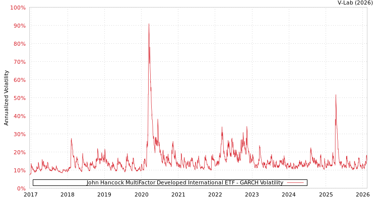 graph of John Hancock MultiFactor Developed International ETF GARCH