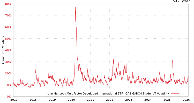 graph of John Hancock MultiFactor Developed International ETF GAS-GARCH-T