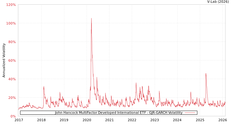 graph of John Hancock MultiFactor Developed International ETF GJR-GARCH