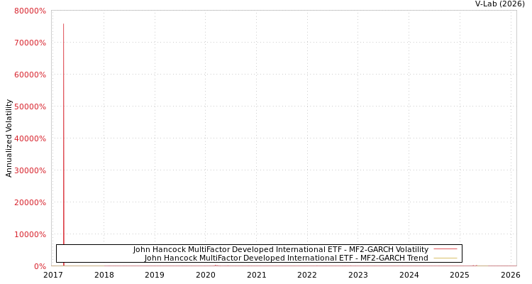 graph of John Hancock MultiFactor Developed International ETF MF2-GARCH