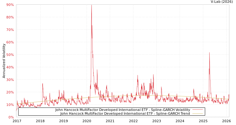 graph of John Hancock MultiFactor Developed International ETF SGARCH