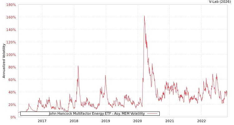 graph of John Hancock Multifactor Energy ETF AMEM