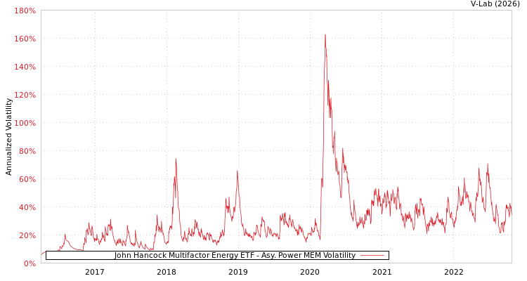 graph of John Hancock Multifactor Energy ETF APMEM
