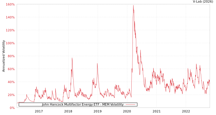 graph of John Hancock Multifactor Energy ETF MEM