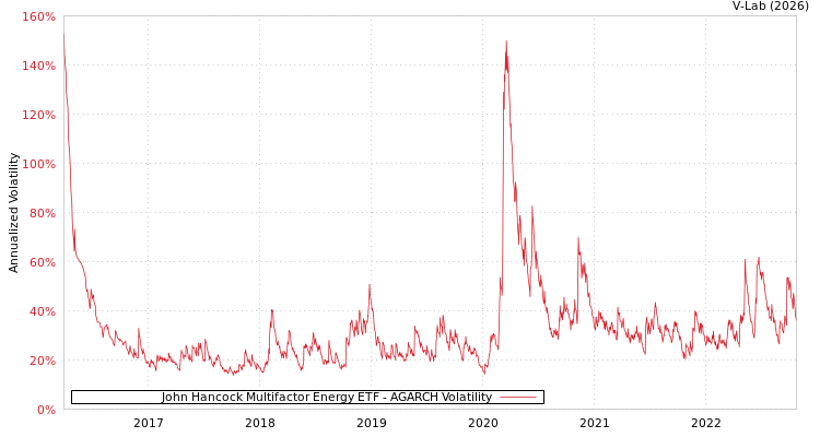 graph of John Hancock Multifactor Energy ETF AGARCH