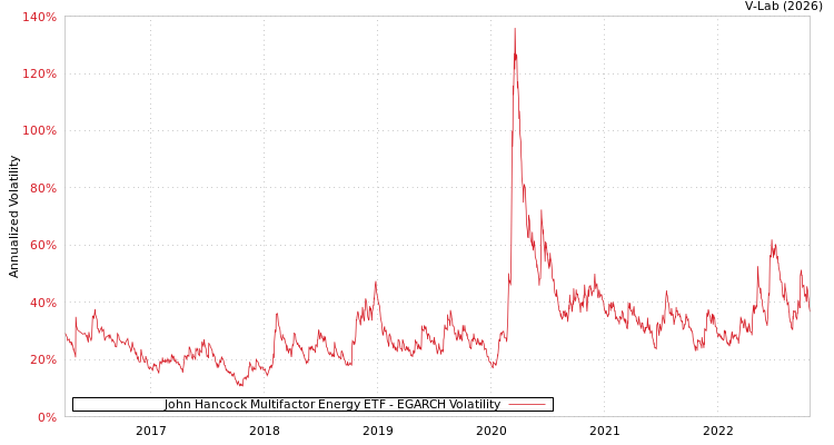 graph of John Hancock Multifactor Energy ETF EGARCH