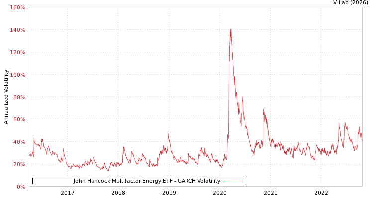 graph of John Hancock Multifactor Energy ETF GARCH