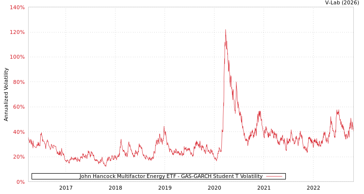 graph of John Hancock Multifactor Energy ETF GAS-GARCH-T