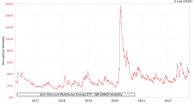 graph of John Hancock Multifactor Energy ETF GJR-GARCH