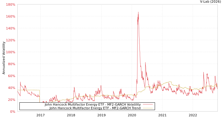 graph of John Hancock Multifactor Energy ETF MF2-GARCH