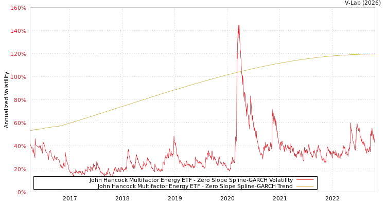 graph of John Hancock Multifactor Energy ETF S0GARCH