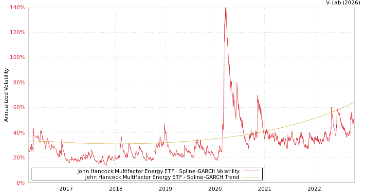 graph of John Hancock Multifactor Energy ETF SGARCH