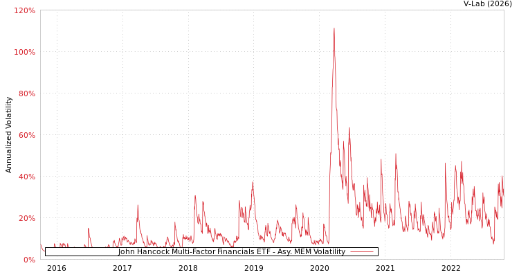 graph of John Hancock Multi-Factor Financials ETF AMEM
