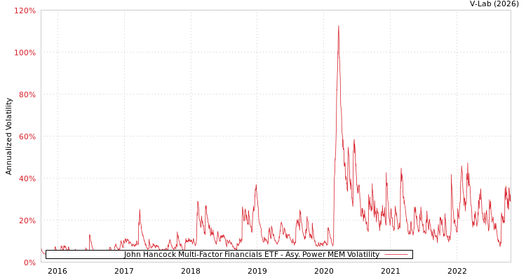 graph of John Hancock Multi-Factor Financials ETF APMEM