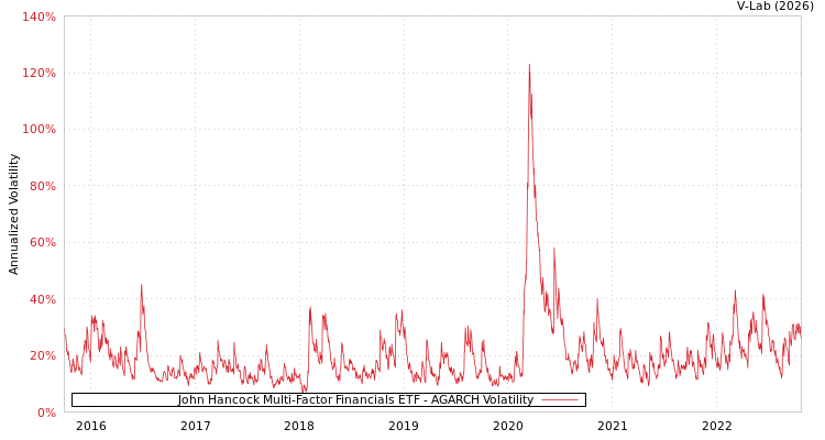 graph of John Hancock Multi-Factor Financials ETF AGARCH