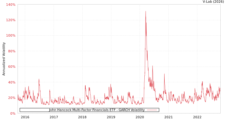 graph of John Hancock Multi-Factor Financials ETF GARCH