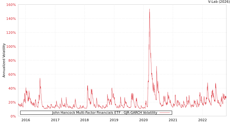 graph of John Hancock Multi-Factor Financials ETF GJR-GARCH