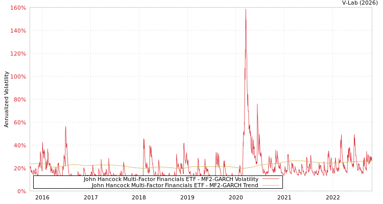 graph of John Hancock Multi-Factor Financials ETF MF2-GARCH