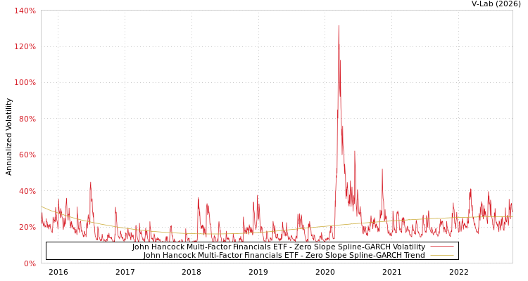 graph of John Hancock Multi-Factor Financials ETF S0GARCH