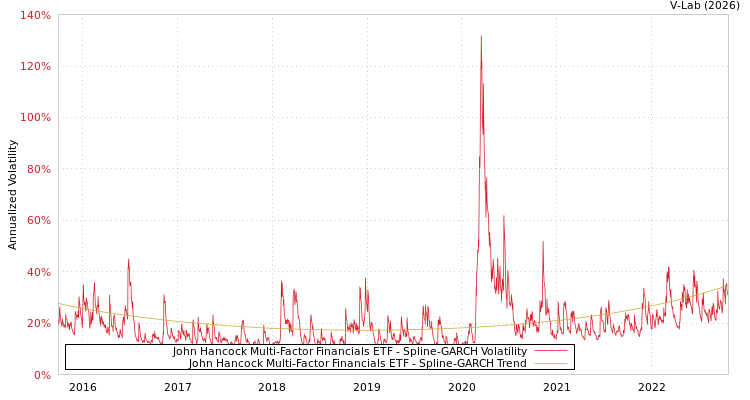 graph of John Hancock Multi-Factor Financials ETF SGARCH