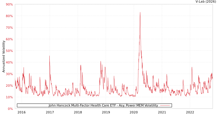 graph of John Hancock Multi-Factor Health Care ETF APMEM