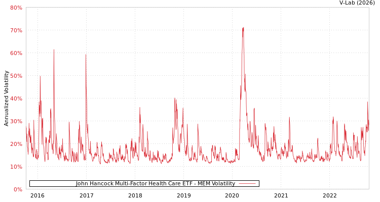graph of John Hancock Multi-Factor Health Care ETF MEM