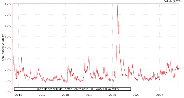graph of John Hancock Multi-Factor Health Care ETF AGARCH