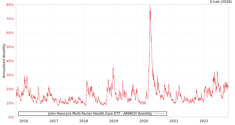 graph of John Hancock Multi-Factor Health Care ETF APARCH