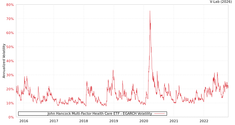 graph of John Hancock Multi-Factor Health Care ETF EGARCH