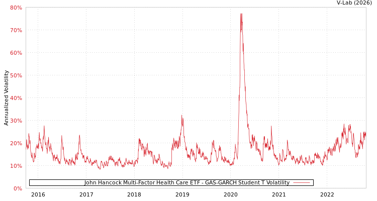 graph of John Hancock Multi-Factor Health Care ETF GAS-GARCH-T