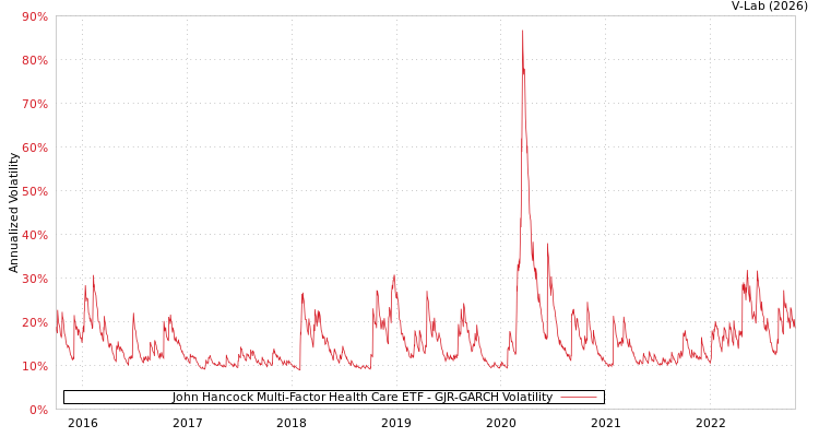 graph of John Hancock Multi-Factor Health Care ETF GJR-GARCH
