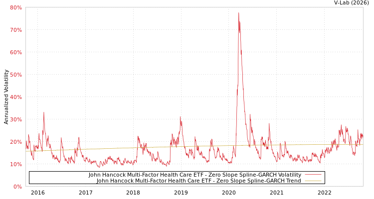 graph of John Hancock Multi-Factor Health Care ETF S0GARCH