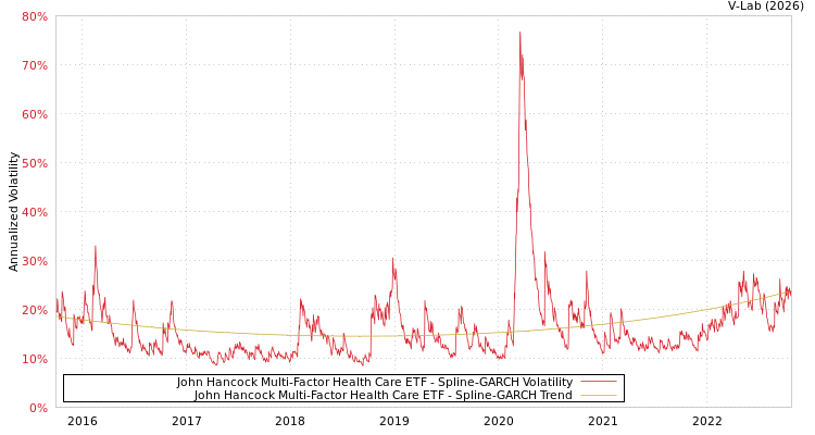 graph of John Hancock Multi-Factor Health Care ETF SGARCH