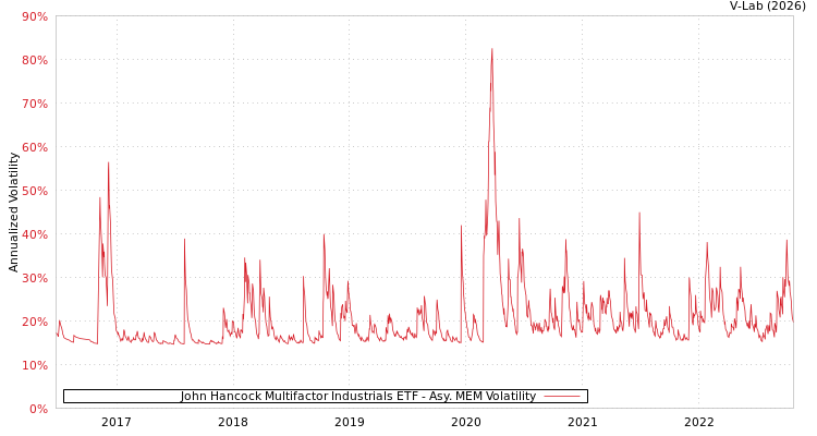 graph of John Hancock Multifactor Industrials ETF AMEM