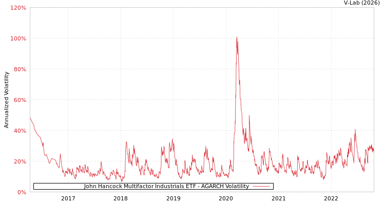 graph of John Hancock Multifactor Industrials ETF AGARCH