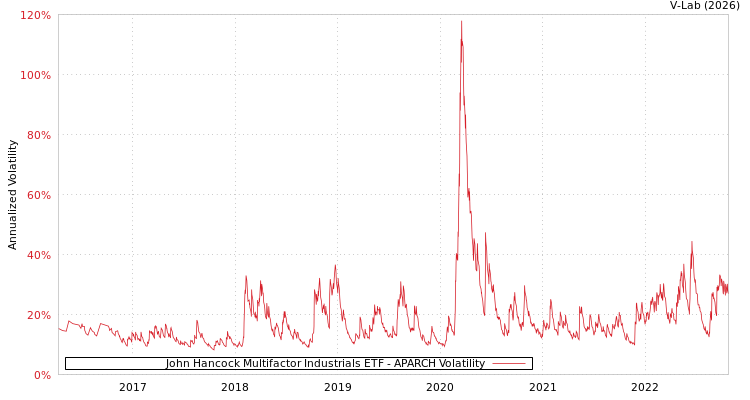 graph of John Hancock Multifactor Industrials ETF APARCH