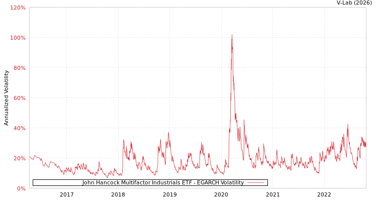 graph of John Hancock Multifactor Industrials ETF EGARCH