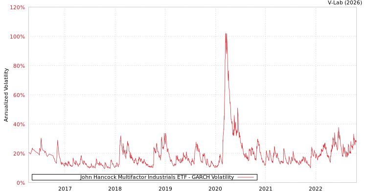 graph of John Hancock Multifactor Industrials ETF GARCH