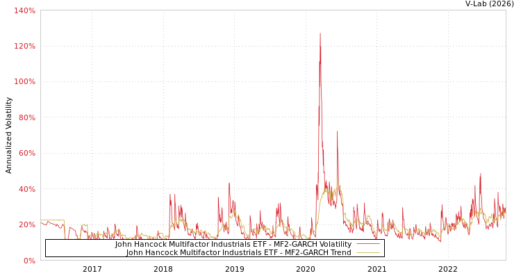 graph of John Hancock Multifactor Industrials ETF MF2-GARCH