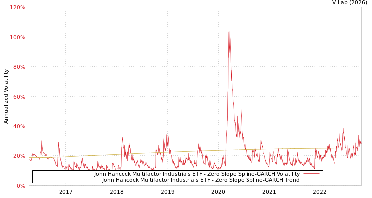graph of John Hancock Multifactor Industrials ETF S0GARCH