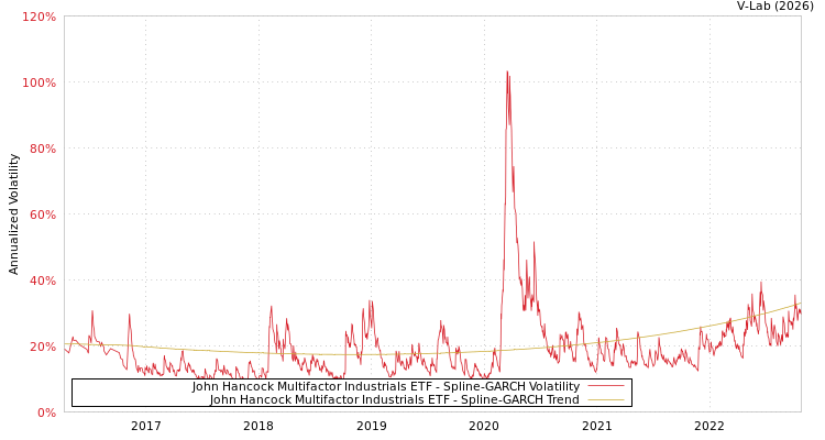 graph of John Hancock Multifactor Industrials ETF SGARCH