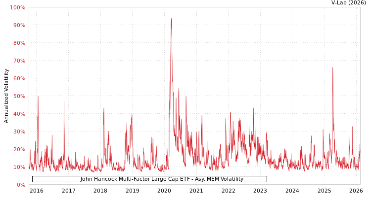 graph of John Hancock Multi-Factor Large Cap ETF AMEM