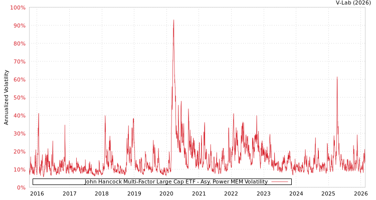 graph of John Hancock Multi-Factor Large Cap ETF APMEM