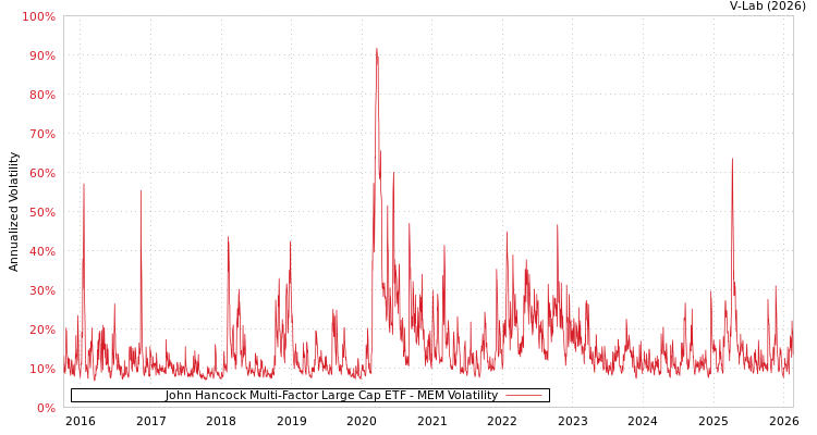 graph of John Hancock Multi-Factor Large Cap ETF MEM