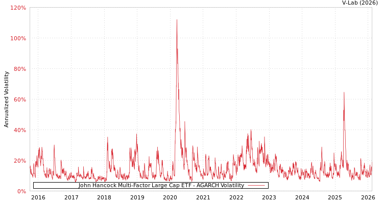 graph of John Hancock Multi-Factor Large Cap ETF AGARCH