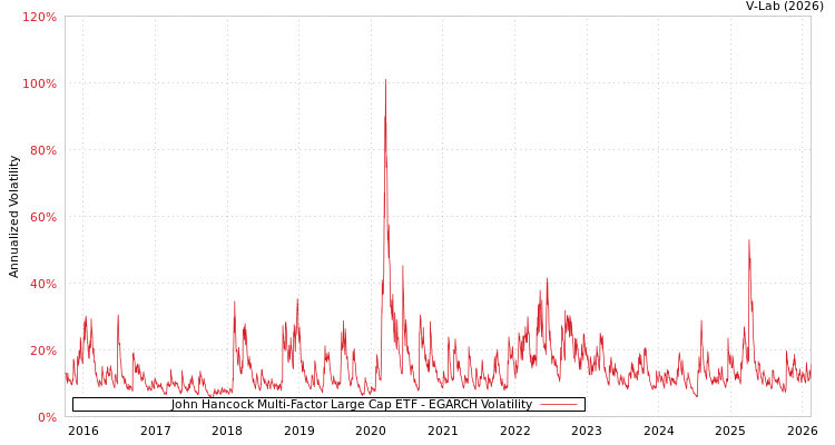 graph of John Hancock Multi-Factor Large Cap ETF EGARCH