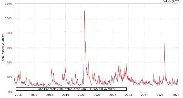 graph of John Hancock Multi-Factor Large Cap ETF GARCH