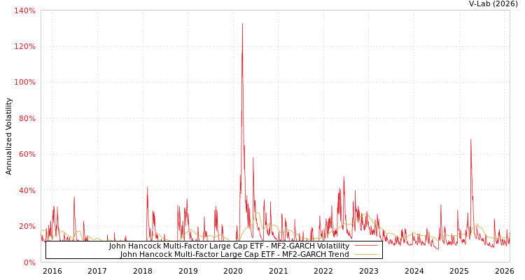 graph of John Hancock Multi-Factor Large Cap ETF MF2-GARCH